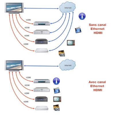 Câble AmazonBasics HDMI haute vitesse avec Ethernet (2 m)